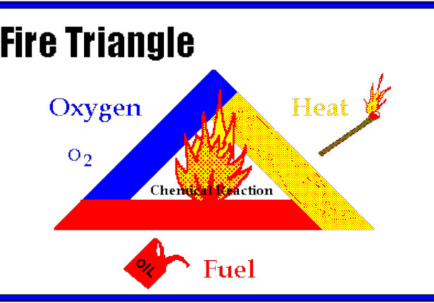 Understanding the Stages of Fire: From Incipient to Flame Stage - Geca ...